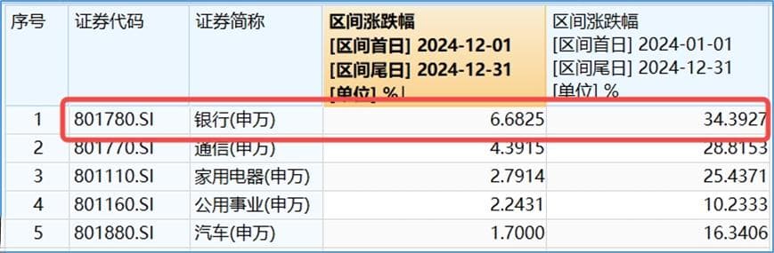 银行罕见领跌，六大行一度跳水跌超2%，风向变了？中证银行股息率已超6%...