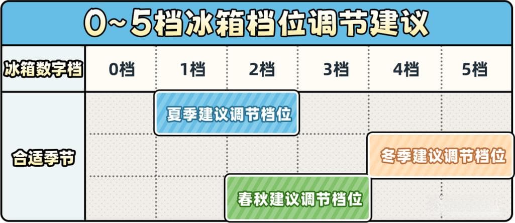 冰箱五档调控秘籍：根据季节与需求，精准设定冷藏温度