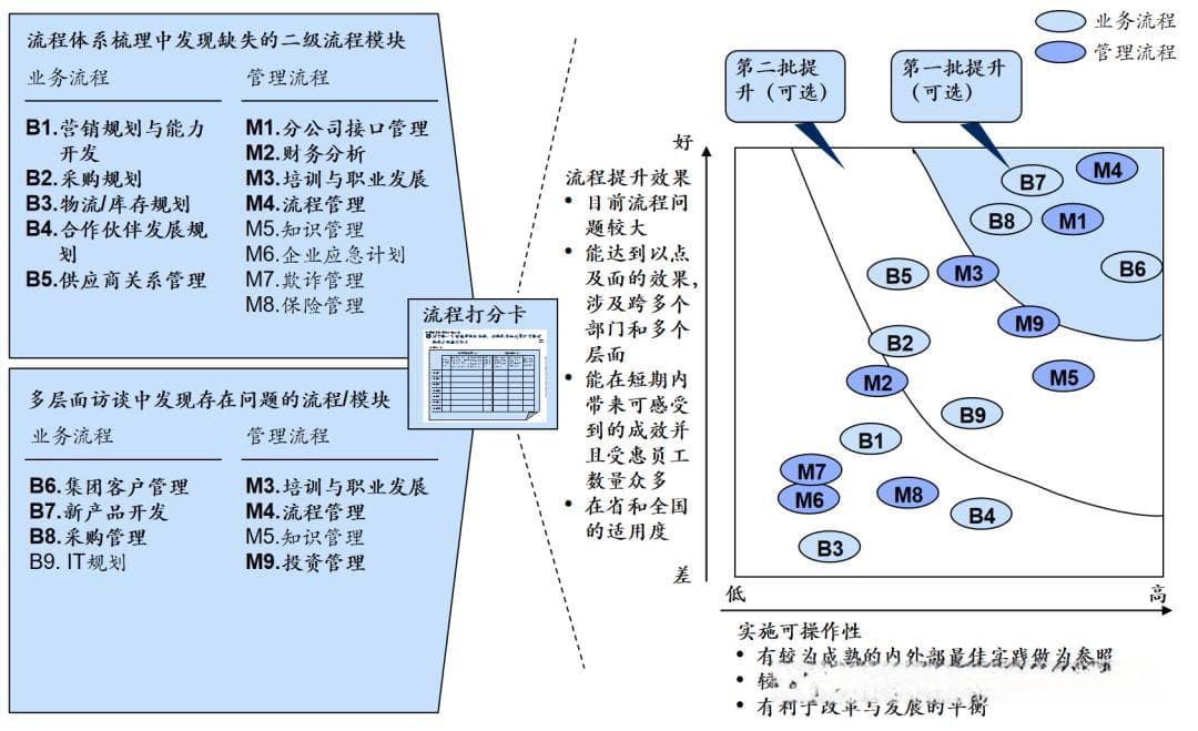 麦肯锡式流程管理规划方法论：从规划到优化的全面方法、工具与模板应用指南