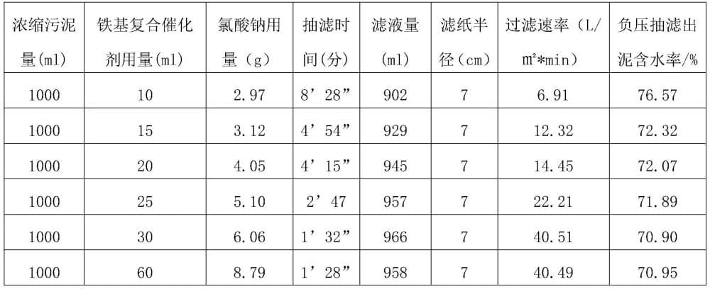 一种污泥改性脱水预处理方法与流程