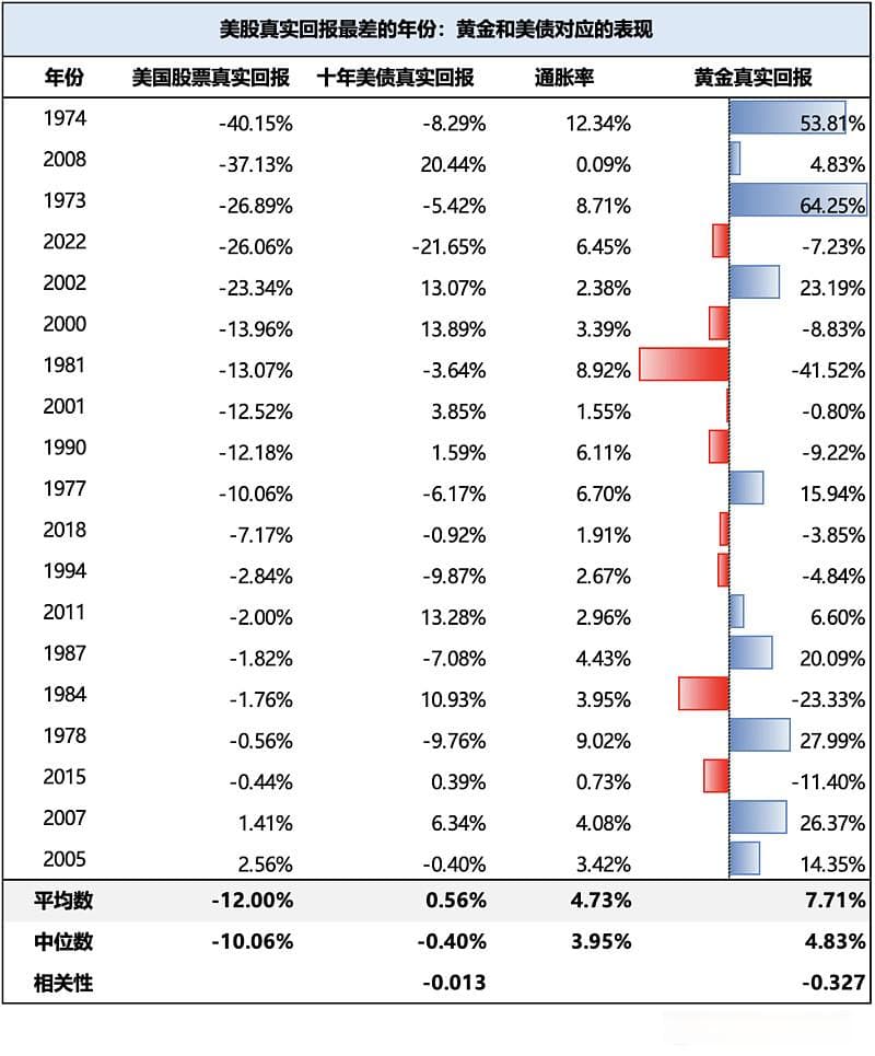 1972年至2024年美股与黄金之间的对冲关系