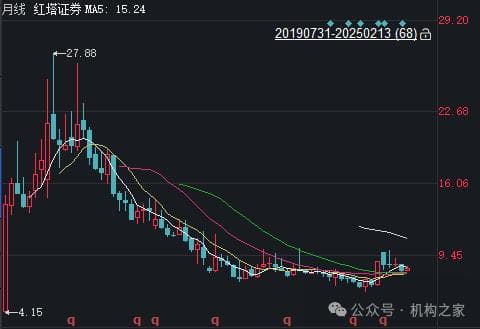 193万股红塔证券股票将被拍卖，起拍价优势几何？