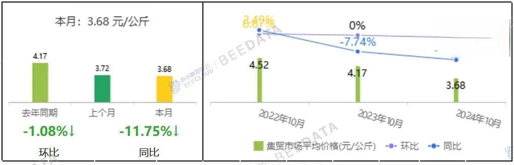 全国主要牛羊产品集贸市场价格监测月报（2024年10月）