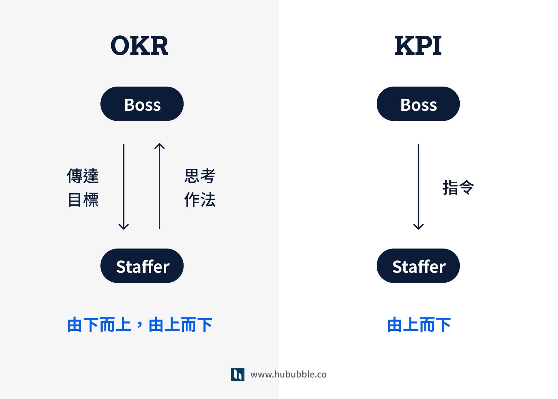 KPI 是什麼？5 步驟設計關鍵績效指標，業績提升 30%！
