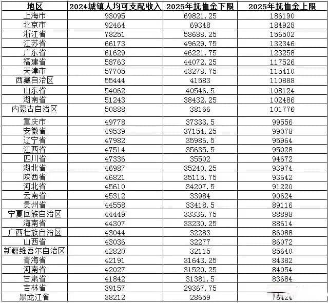 全国31省市2025年企退人员（丧葬费+抚恤金）最新情况一览