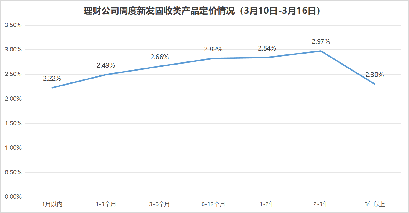 超三成理财产品近一周收益为负，理财产品破净率升至3.25%