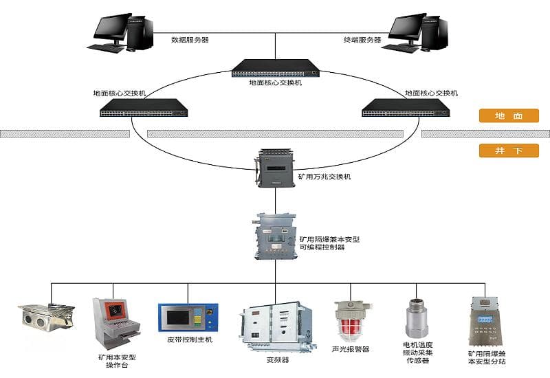 智能煤流运输监控管理系统：智能感知、智能运行、智能调度、智能决策