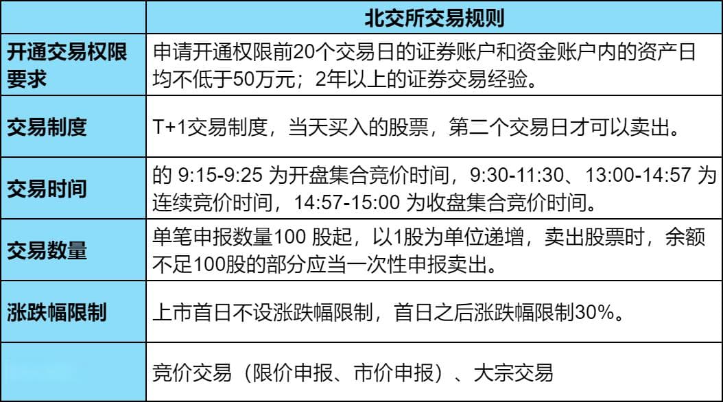 北交所参与条件与交易规则详解
