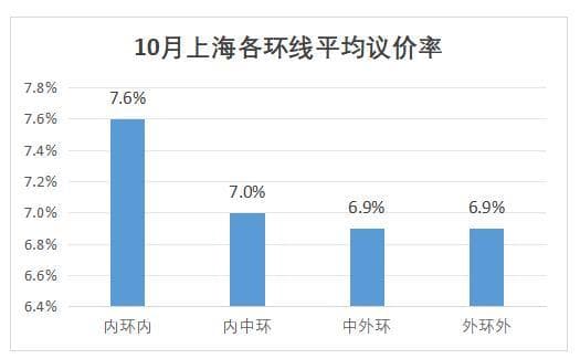 我们窥视了上海数千条二手成交，发现几个惊人事实