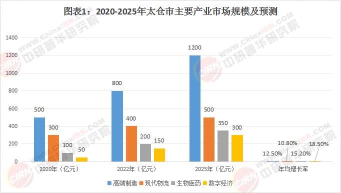 2025年太仓市产业体系深度分析：长三角一体化下的高质量发展路径