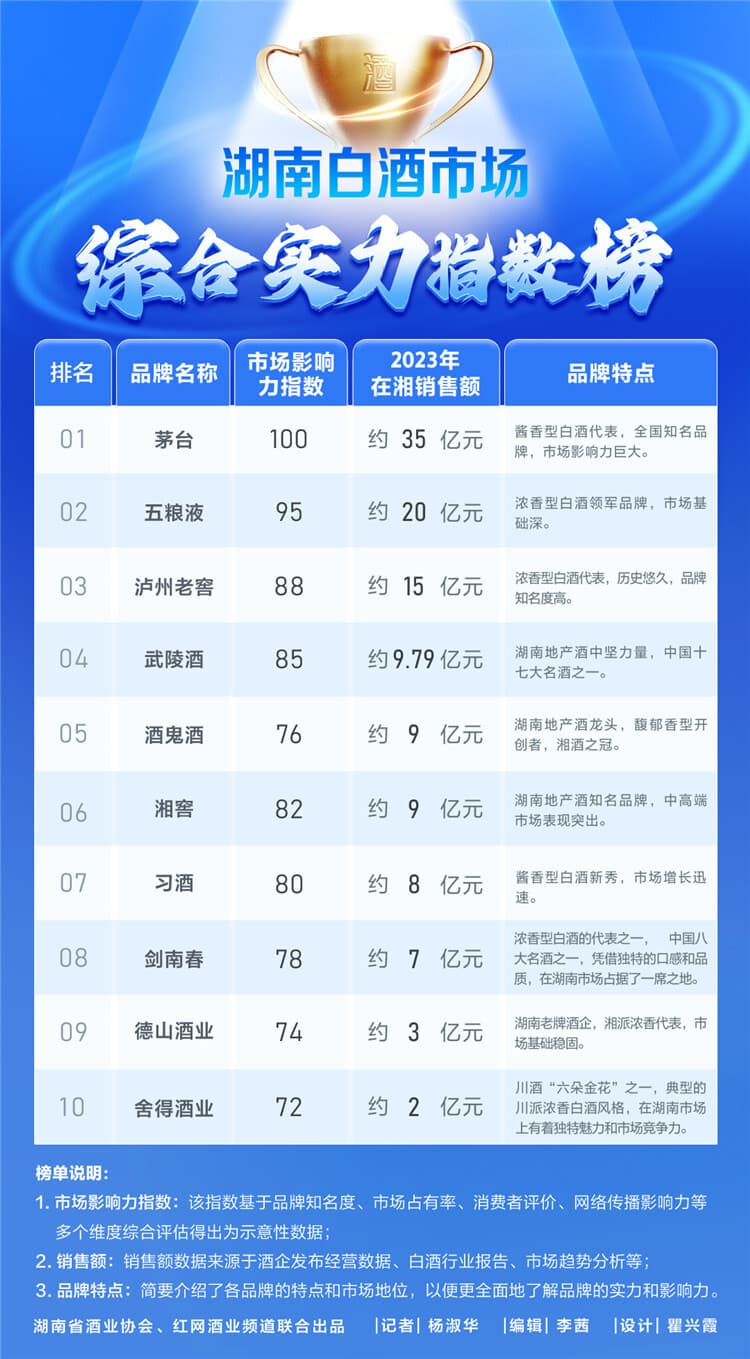 指数榜丨湖南白酒市场综合实力指数榜出炉 茅台稳居榜首