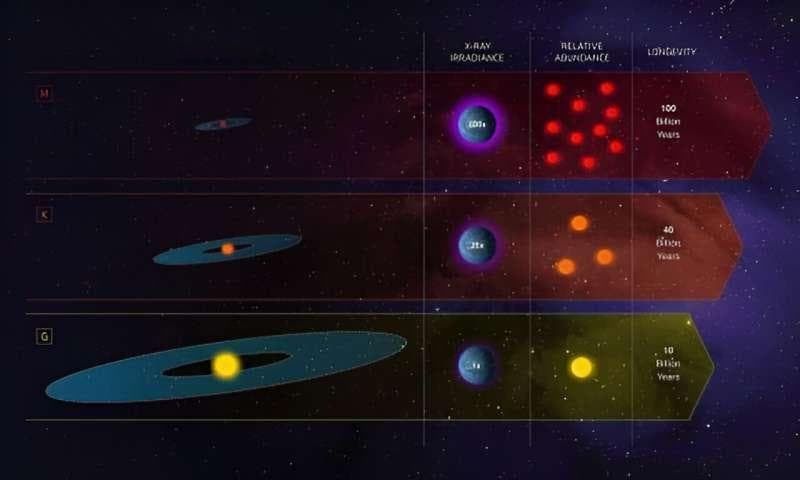 比太阳更热的恒星还能支持生命形成吗？