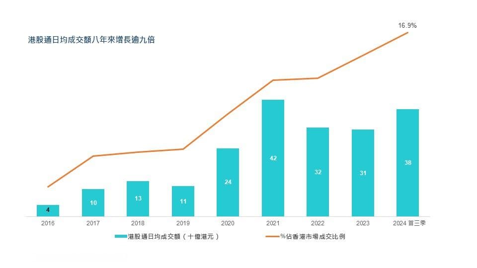 五图读懂香港交易所沪深港通的十年蓬勃发展