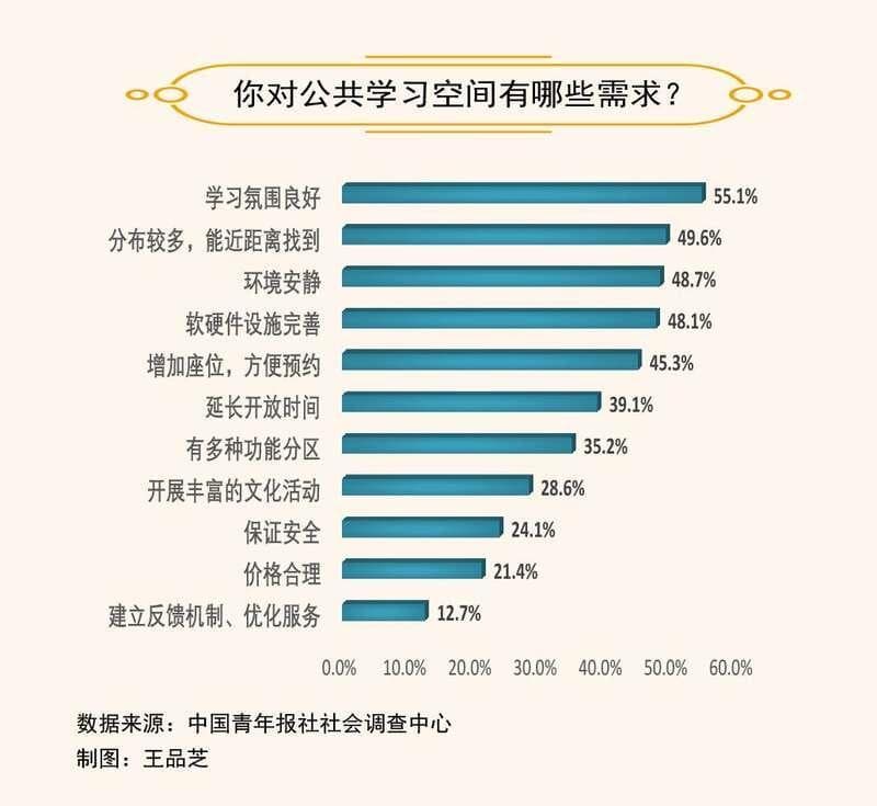 66.5%受访者期待在社区建设免费公共学习空间