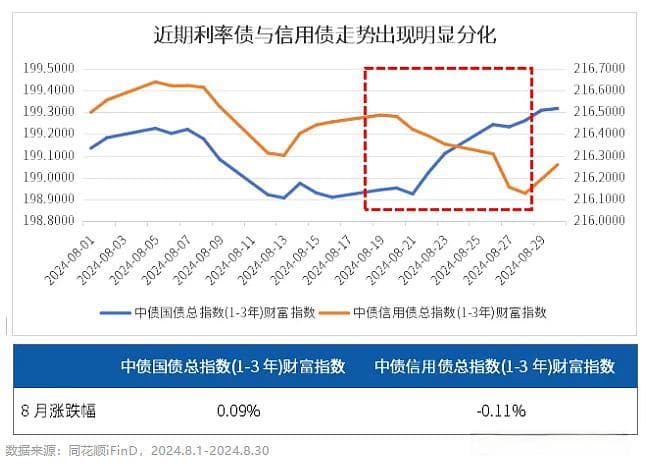 8月以来债券市场波动显著，利率债和信用债却走出了不同的行情