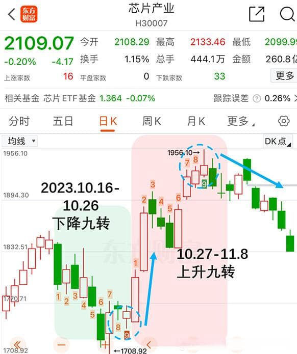 神奇九转：简单又好用的择时指标