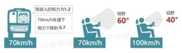 驾车上路，严禁超速！