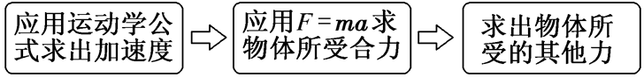 牛顿运动定律的应用
