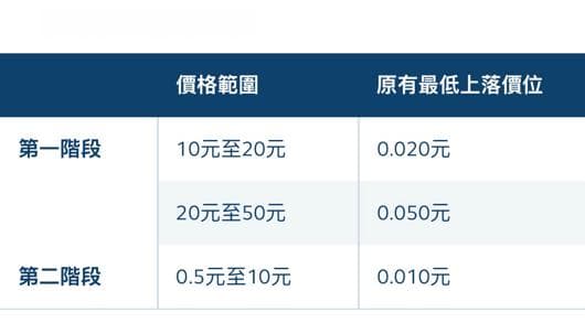 港交所大动作！下调！