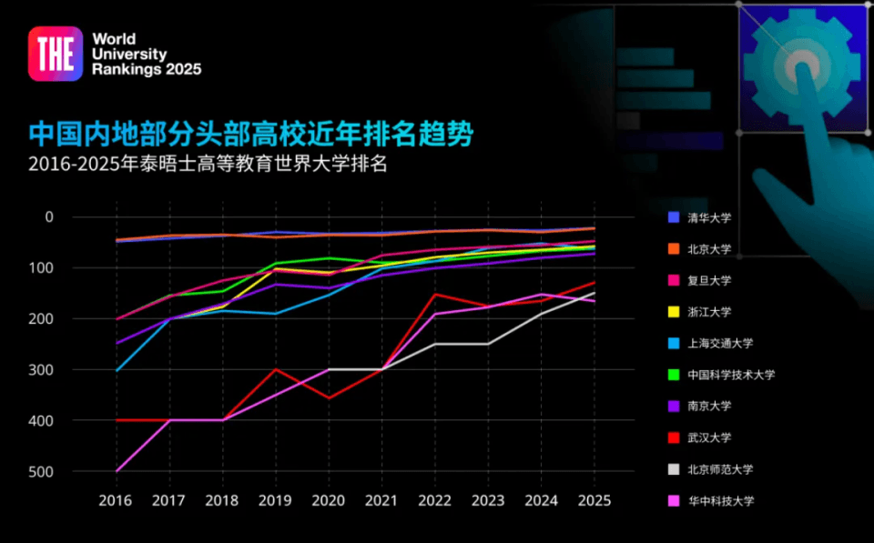 泰晤士最新世界大学排名出炉，中国高校正向前十迈进
