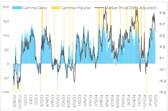 黄金市场情绪指标预警：Gamma-Skew和Mkt Price接近历史峰值