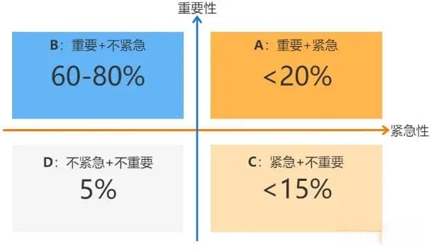 时间管理的“四象限法则”：如何高效规划你的工作与生活