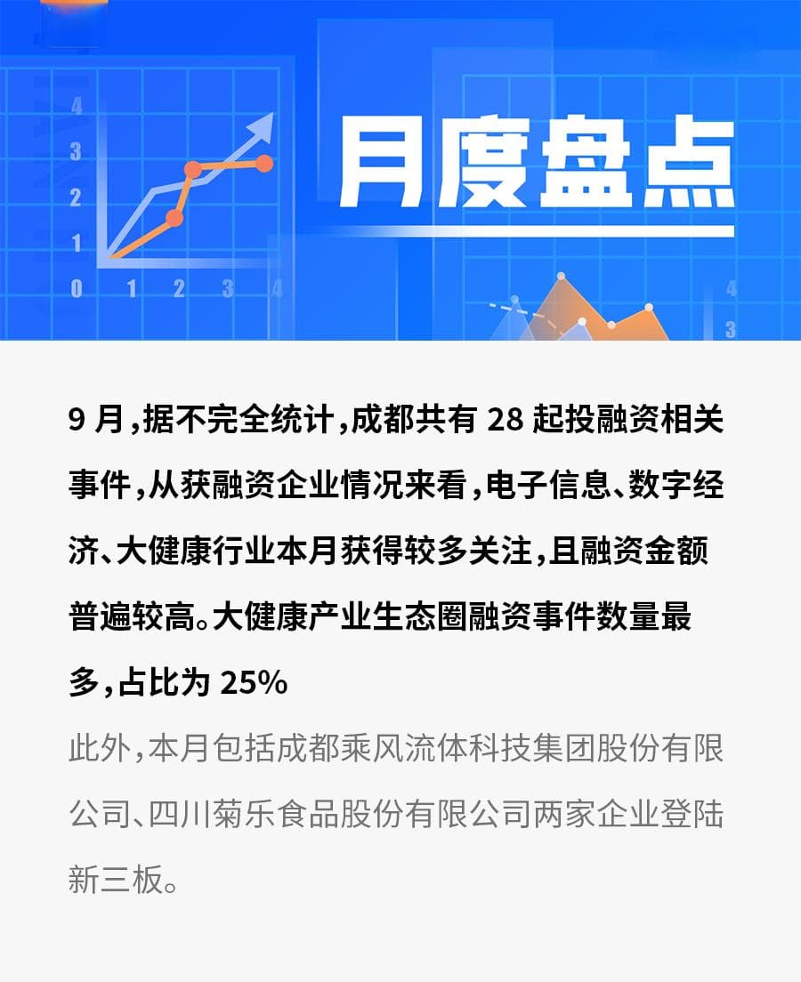 成都科创领域投融资活跃：28起事件覆盖多行业，大健康最受青睐