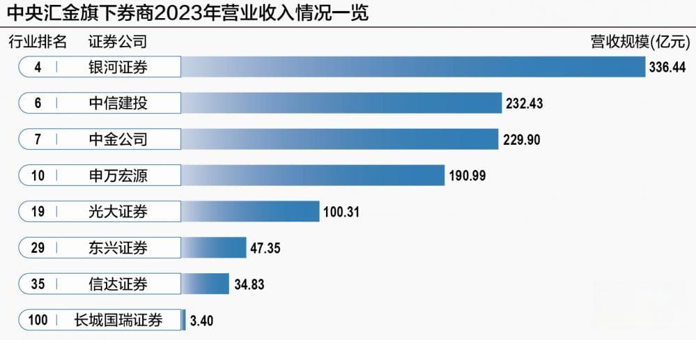 中央汇金旗下券商大扩容 整合大戏如何演绎？