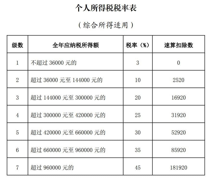 2025年个人所得税税率表（综合所得适用）