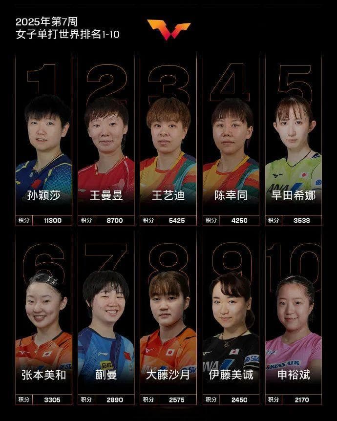 林诗栋登顶世界第一，国乒选手占据多项排名前列