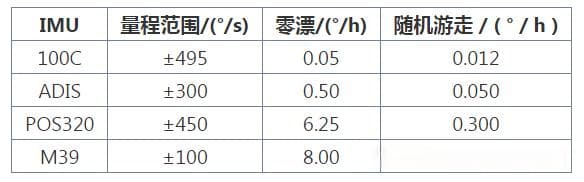 不同条件下GNSS/INS组合导航系统精度分析