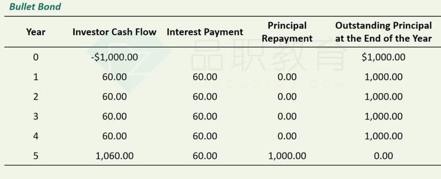 债券“照妖镜”之拆解现金流