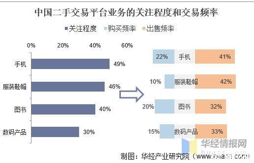我国手机回收行业市场现状分析，闲鱼、转转等平台的流量优势更明显