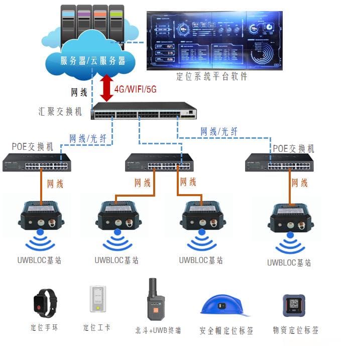 UWB高精度定位系统方案介绍