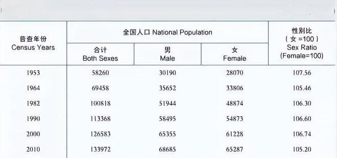 第七次人口普查揭示性别比失衡真相：3490万人口差距背后的社会挑战