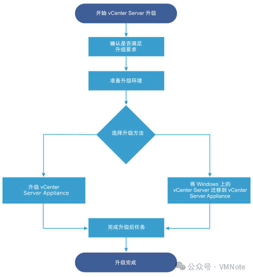 如何升级VMware vCenter Server到8.0的版本