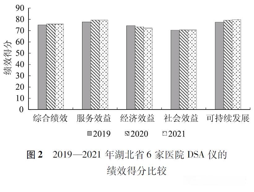 医疗设备绩效评价体系构建与实证研究