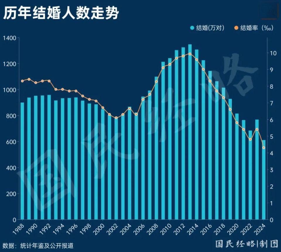 结婚人数创45年新低！巨大的连锁反应来了