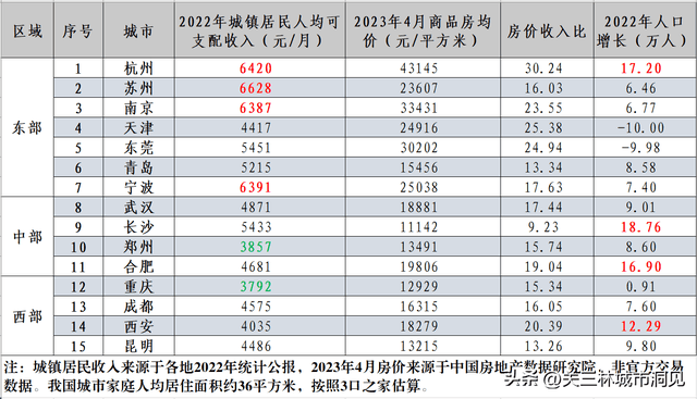 15个新一线城市收入、房价水平，长沙、昆明、青岛相比更友好