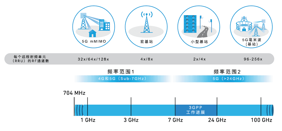 基于功放模块（PAM）的创新基站设计方法