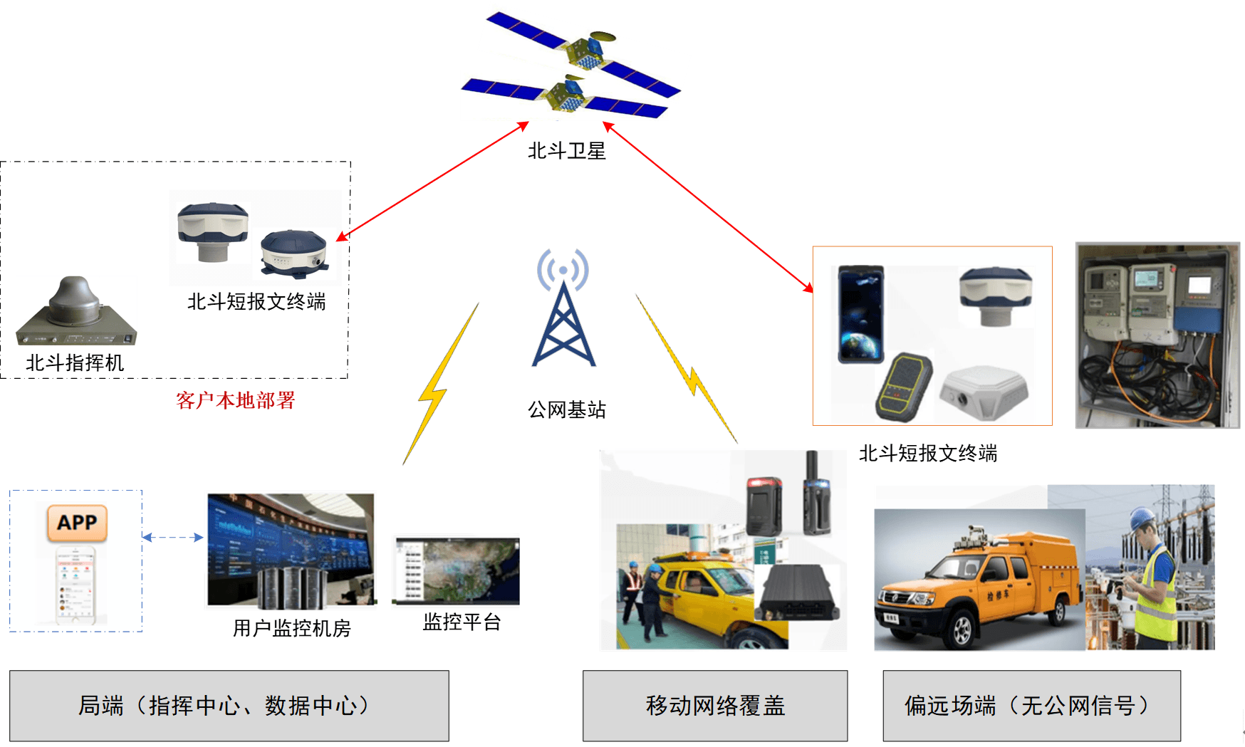 北斗物联网监测技术及其在多个领域的应用