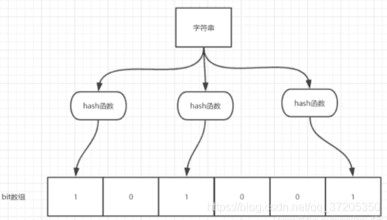 布隆过滤器如何防止Redis缓存穿透？