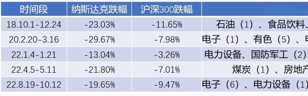 纳斯达克崩盘与A股的联动数据分析
