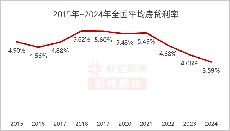 2025年郑州房贷利率即将2.5%！