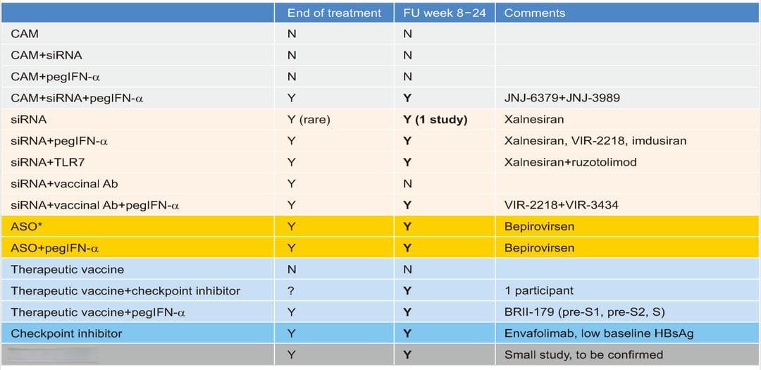 乙肝新药临床试验：治疗终点、评价指标与试验设计