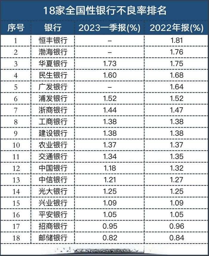 2024年上半年中国银行业不良率排名：全国性银行、城商行、农商行最新数据出炉