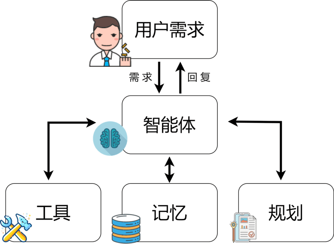 一文彻底搞懂大模型 - Agent（智能体）