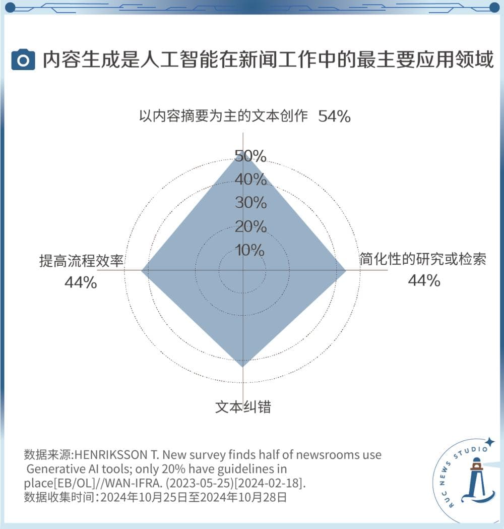 全球六成媒体拥抱AI，新闻人如何应对技术变革