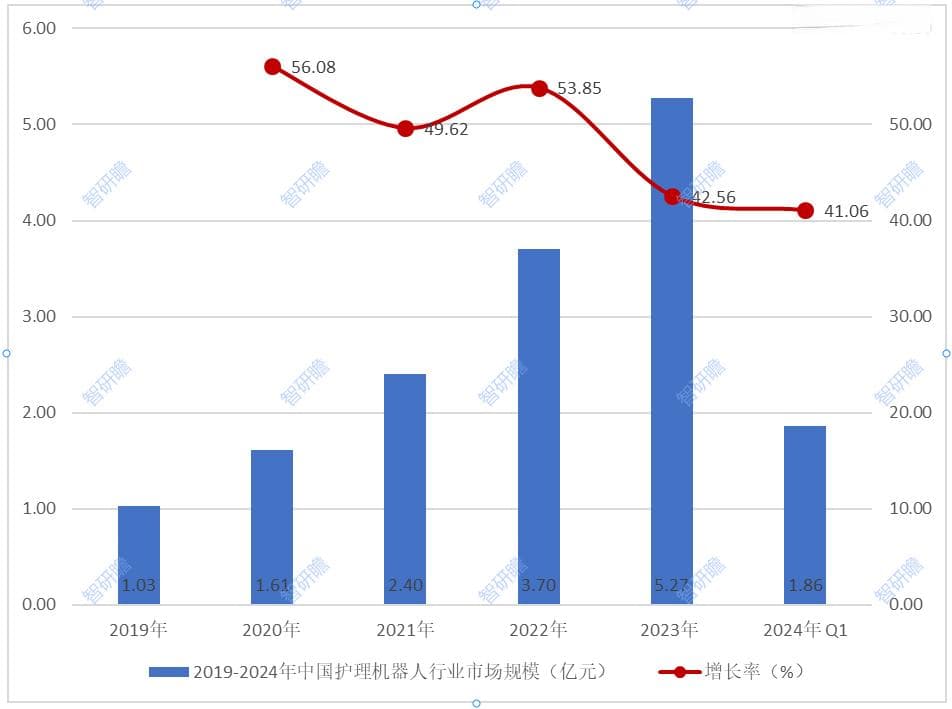 技术驱动护理机器人发展：中国市场规模五年增长超4倍