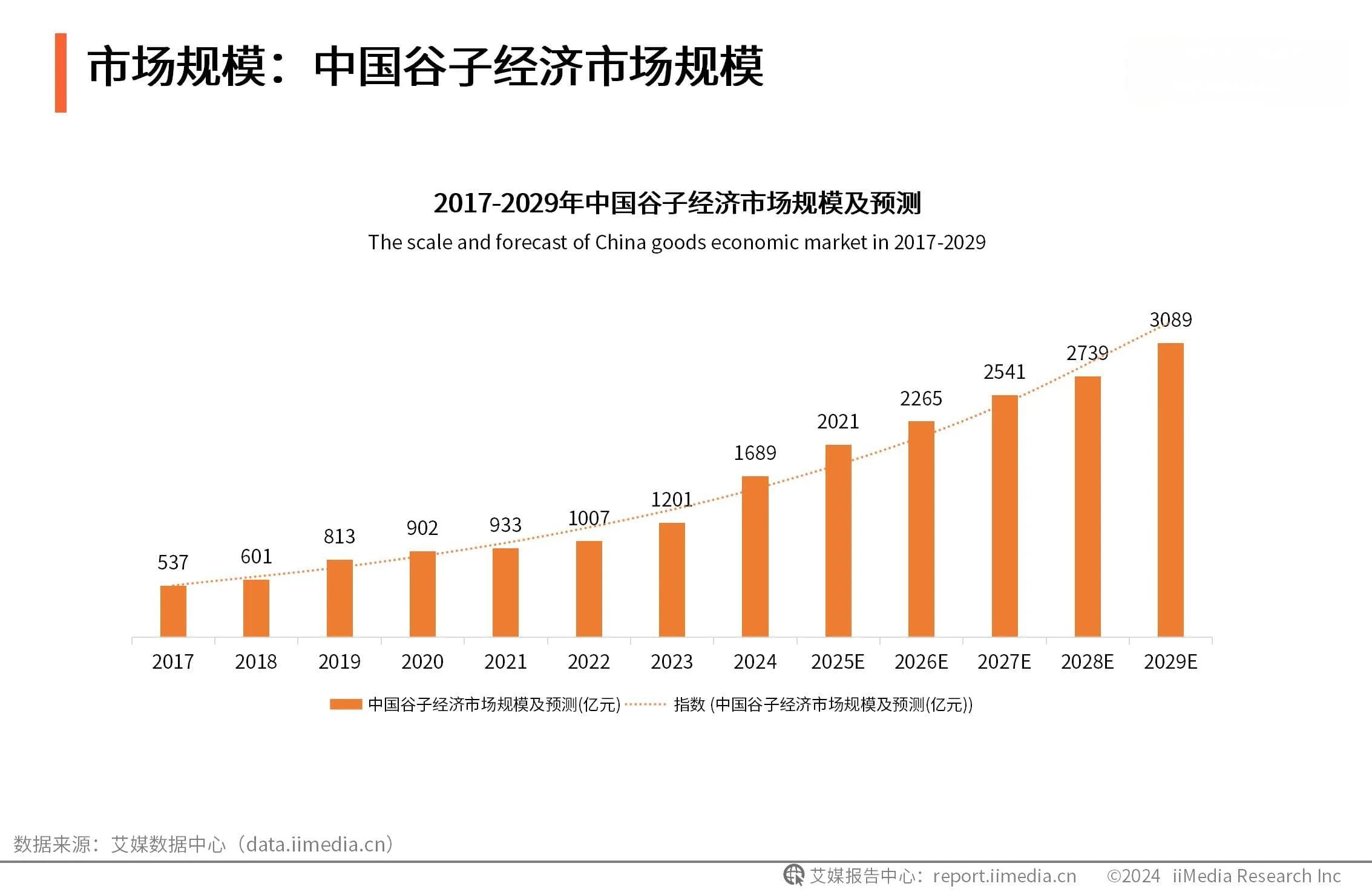 2024年中国谷子经济市场规模达1689亿元，预计2029年将破3000亿元